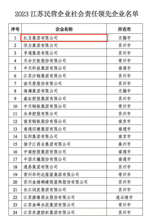 2023江蘇民營(yíng)企業(yè)社會(huì )責任