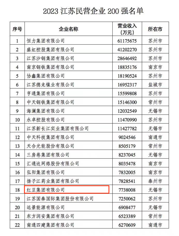 2023江蘇民營(yíng)企業(yè)200強